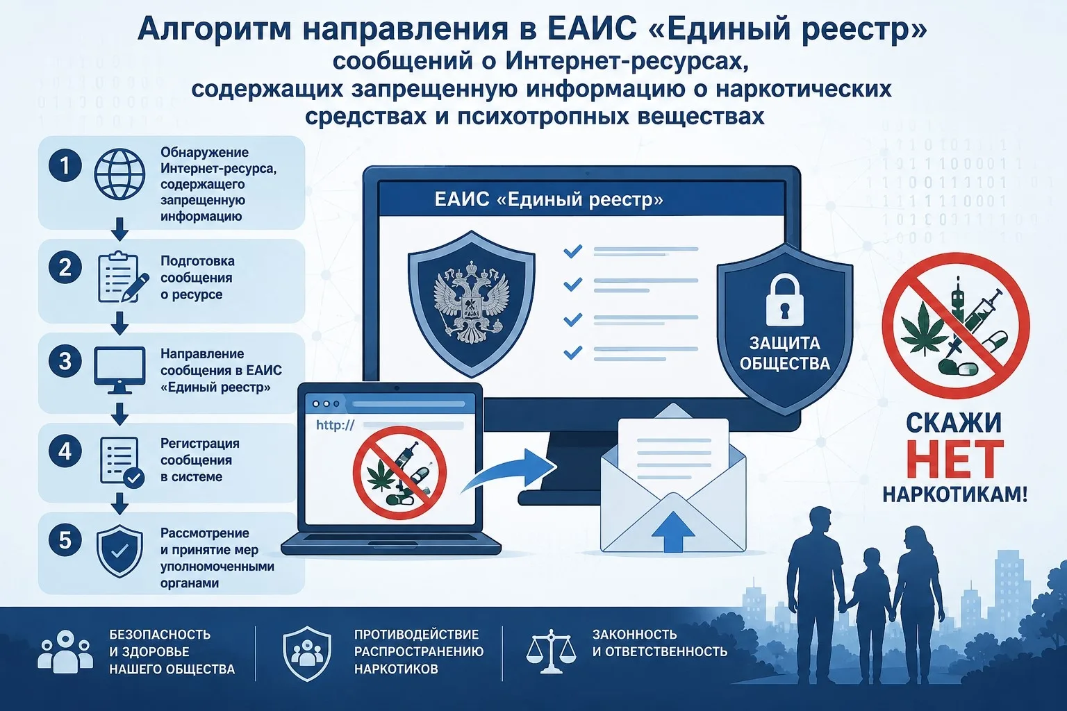Алгоритм направления в ЕАИС «Единый реестр» сообщений о Интернет-ресурсах, содержащих з...
