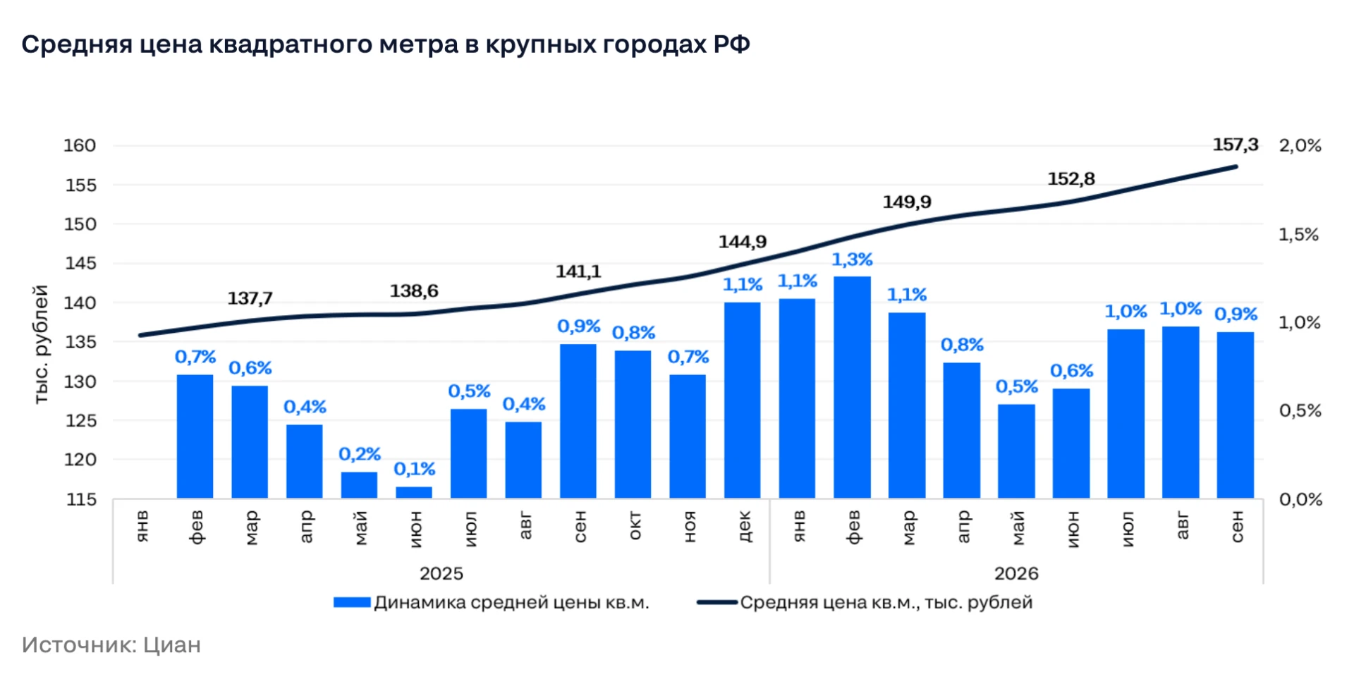 📌 Итоги 3 квартала на вторичном рынке — восстановление спроса и сделок при снижении пр...