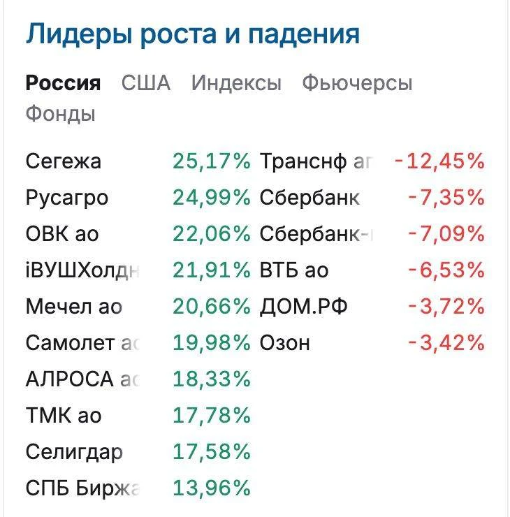 Ну все, летим в космос)

ЦБ вроде как запрещает шорты на Мосбирже (только по Евротрансу)

Минфин при