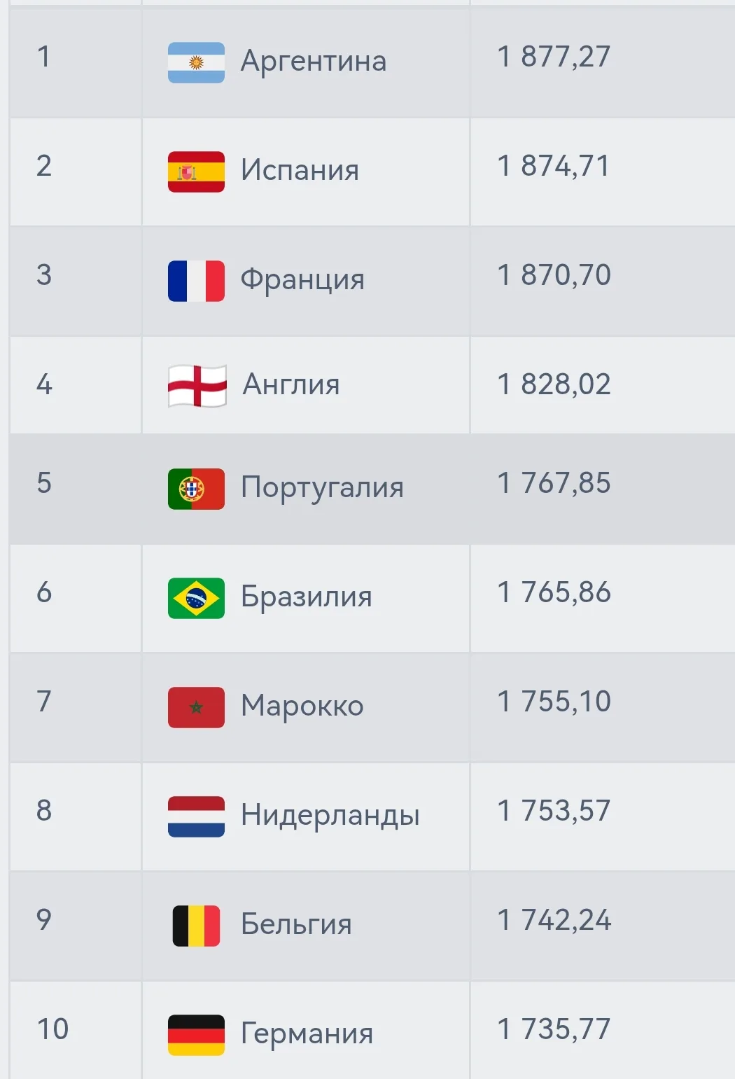 Сборная России теперь 35-я в рейтинге ФИФА.