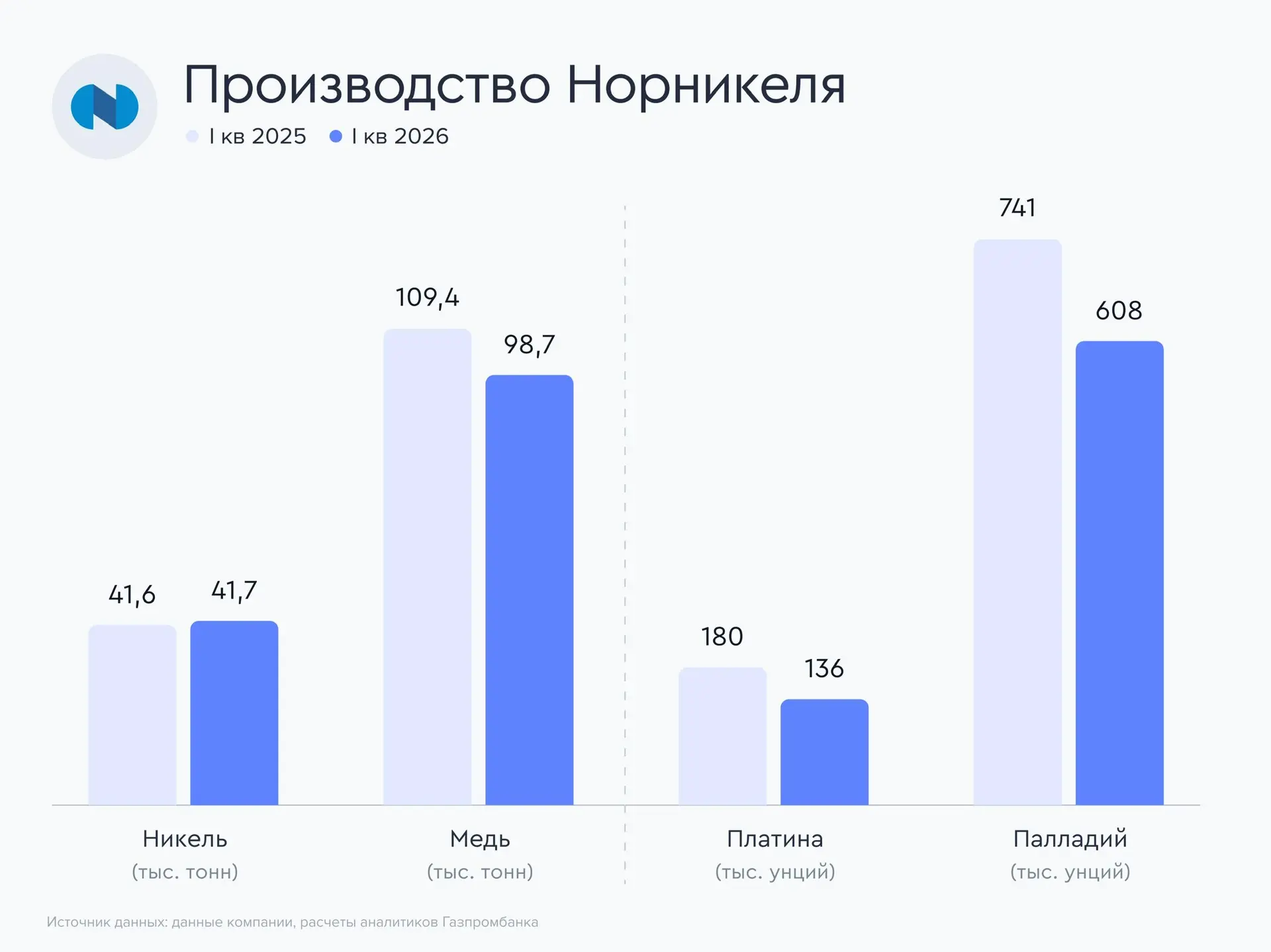 Норникель снизил производство, но сохранил годовой прогноз  Норникель представил производственные ре