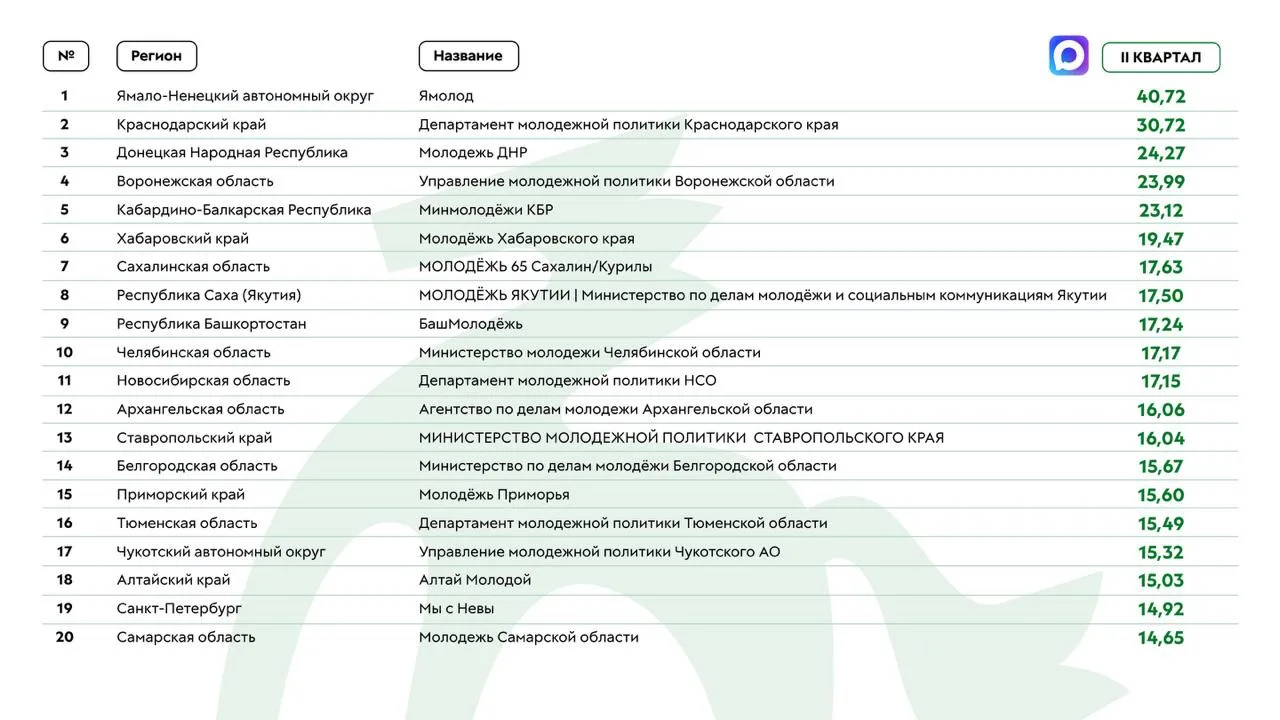 🔥 Топ-20 регионов по работе в МАКС за II квартал 2026 года