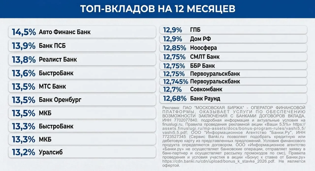 Топ-вкладов на 1 год с максимальной процентной ставкой
актуально на 28.07.26
подборки по топ-вкладам
