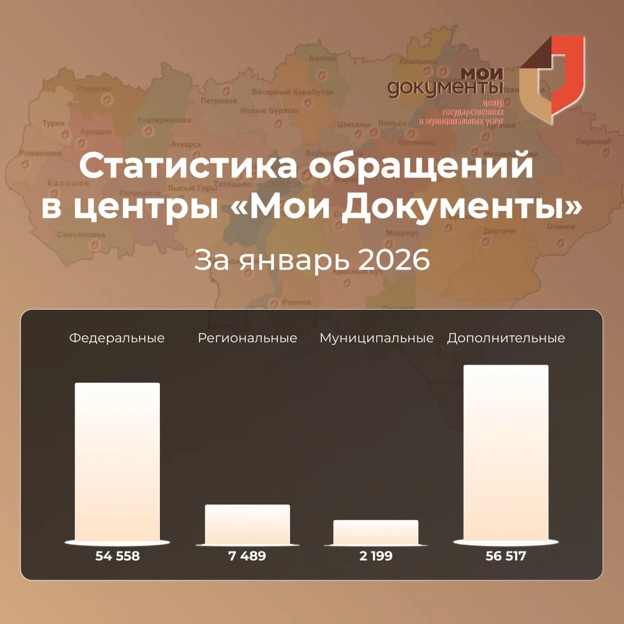 📊 Статистика обращений в центры «Мои Документы» Саратовской области за январь 2026 года  Центрами го