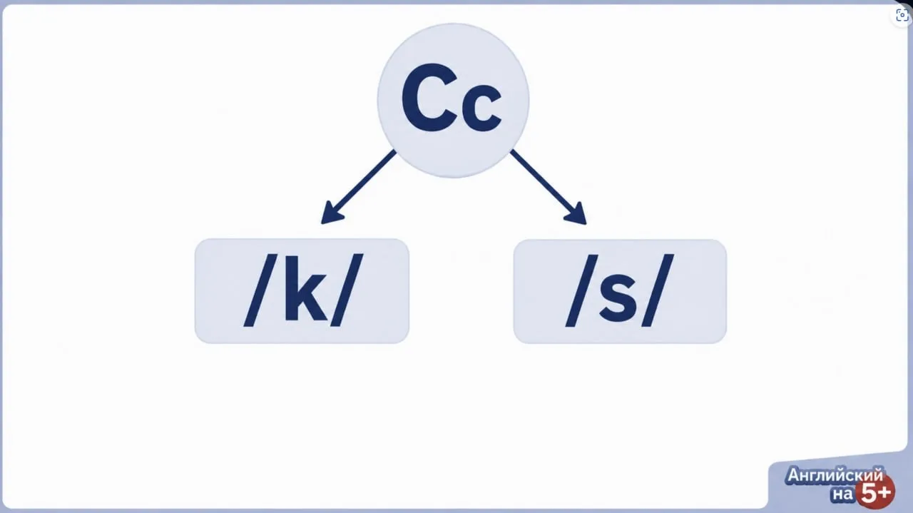 🕵️‍♂️ Секреты английского чтения. Как читать букву «C»?