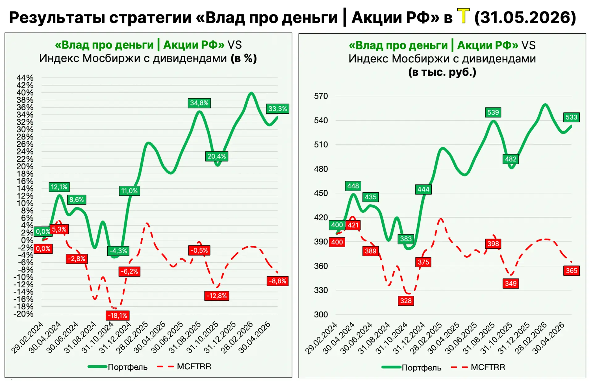 ➡️ Результаты стратегии «Влад про деньги | Акции РФ» в Т-Инвестициях за май 2026