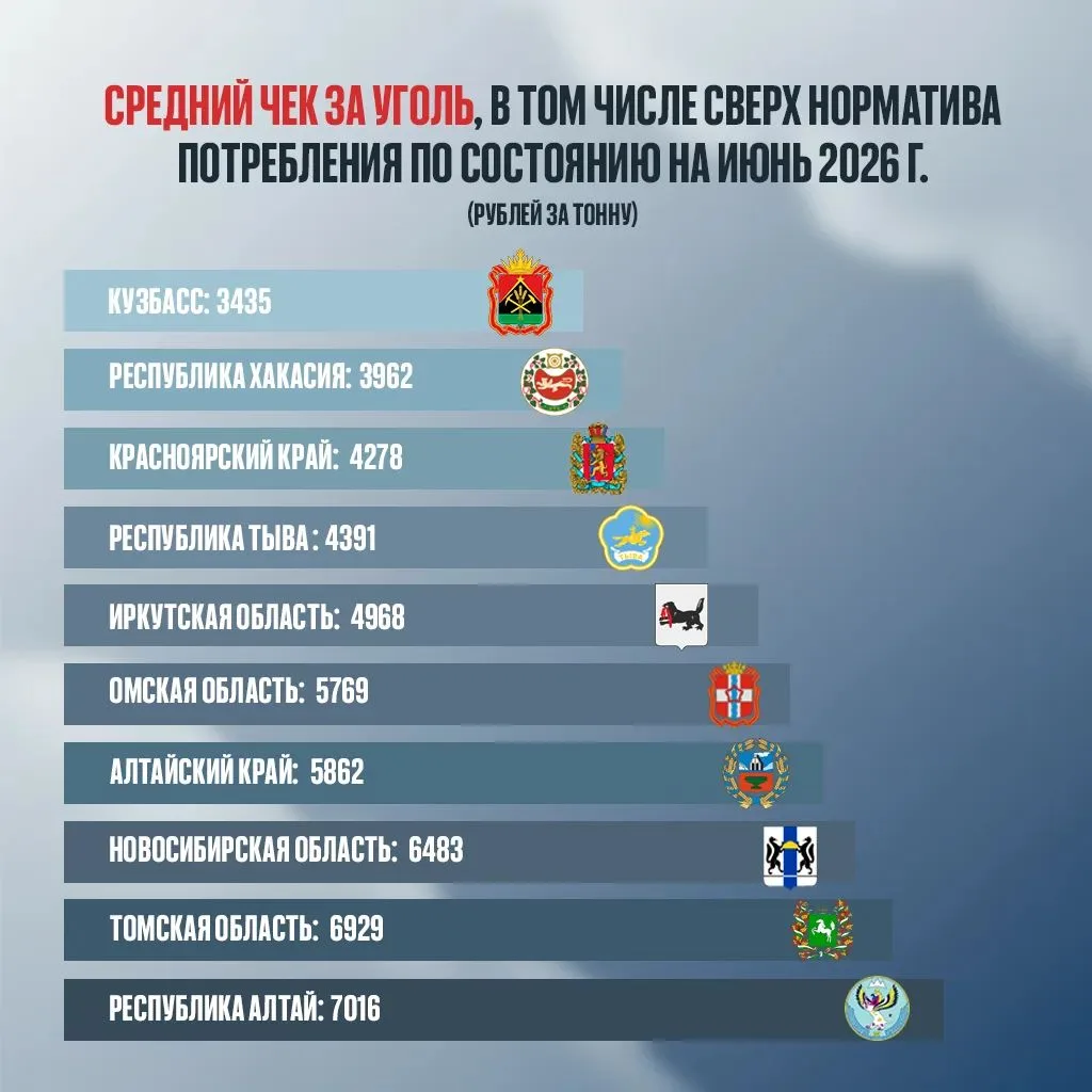 Кузбасс – единственный регион в Сибири, где жители могут покупать уголь со скидкой.