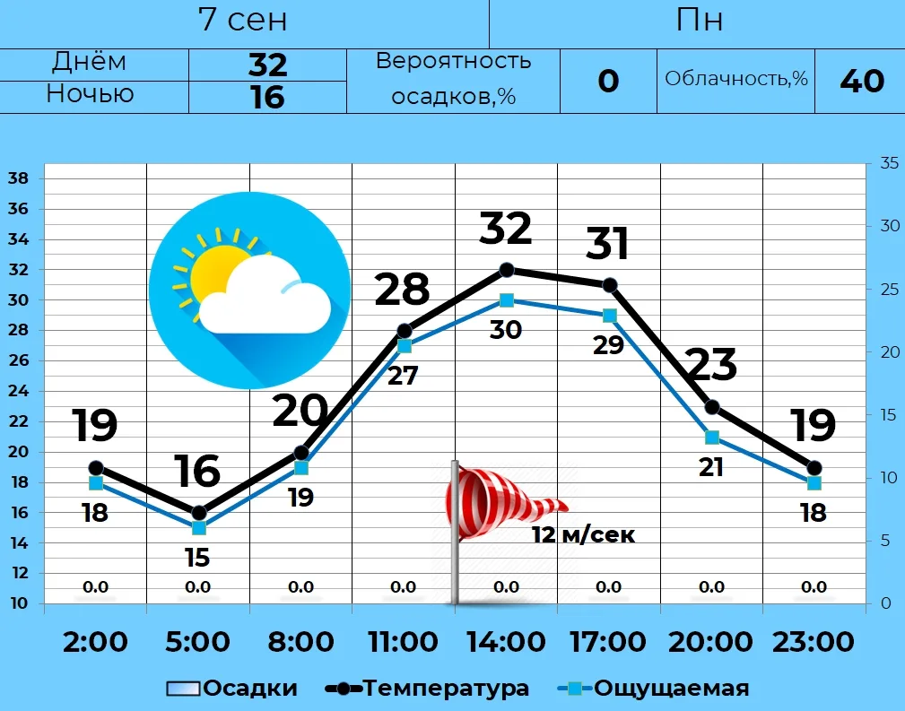 🌤 7 сентября в Кургане переменная облачность, без осадков. Порывы до 12 м/с. Днем +32,...