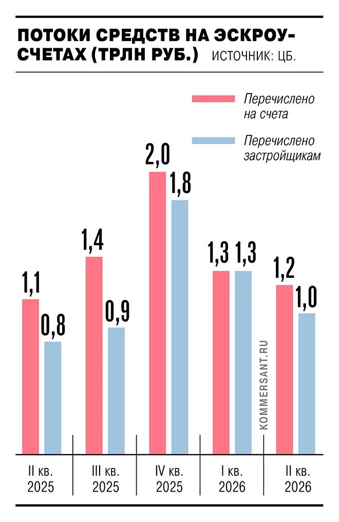 ⚡️ Приток средств на эскроу-счета во втором квартале снизился на 12%