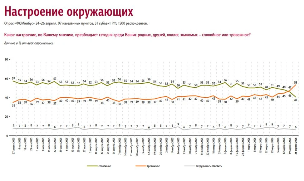 Настроение россиян резко ухудшилось