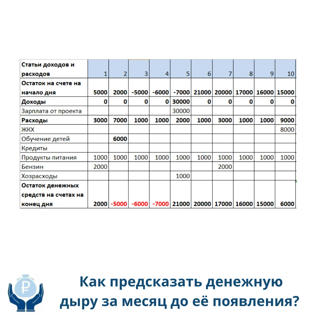 Как предсказать денежную дыру за месяц до её появления?