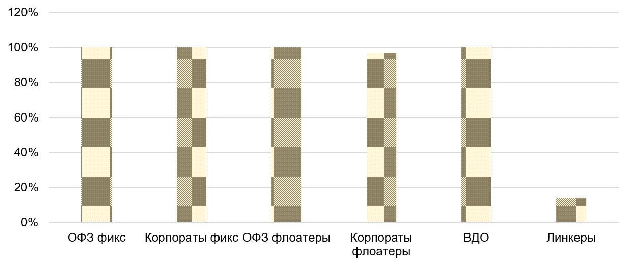 Роль купона остается определяющей в генерации дохода