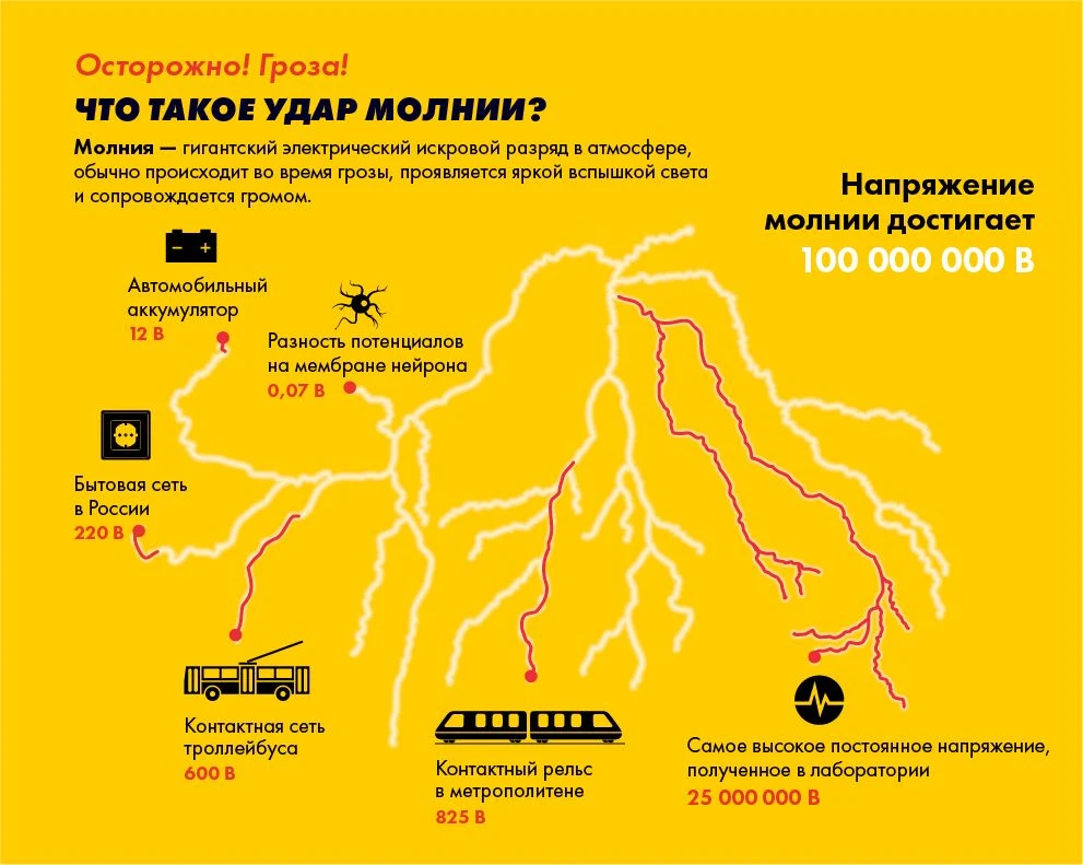 ❓️Как действовать во время грозы