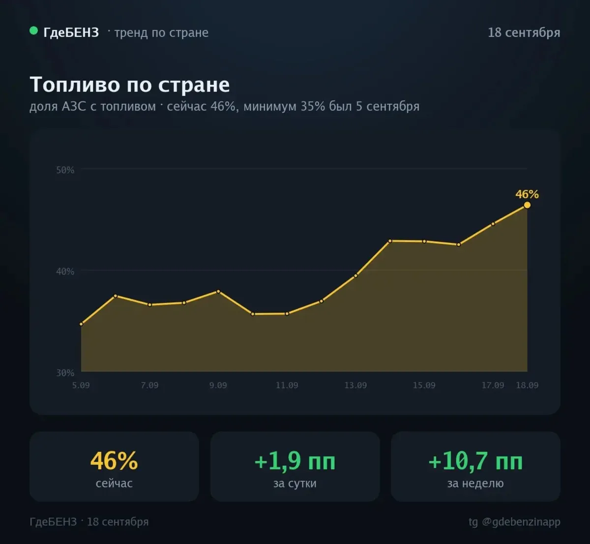 Статистика по топливу на 18 сентября