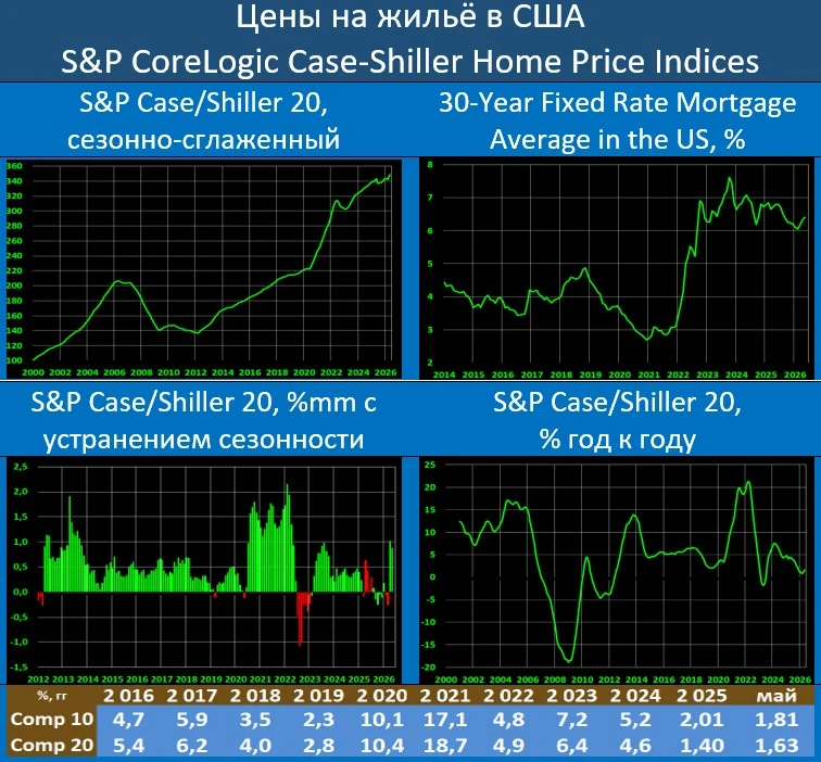 ЦЕНЫ НА ЖИЛЬЕ В США: НЕПРОДОЛЖИТЕЛЬНАЯ КОРРРЕКЦИЯ ОПРЕДЕЛЕННО ЗАКОНЧИЛАСЬ

В мае сезонно-сглаженный 