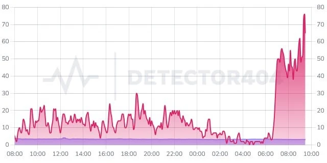 🛜Петербуржцы жалуются на работу мобильного интернета

Утром 28 июля сервис Downdetector фиксирует п