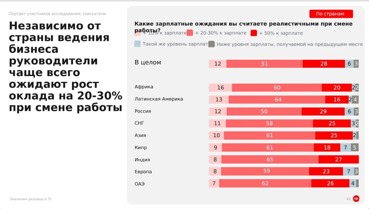 На сколько должна вырасти зарплата при смене работы?