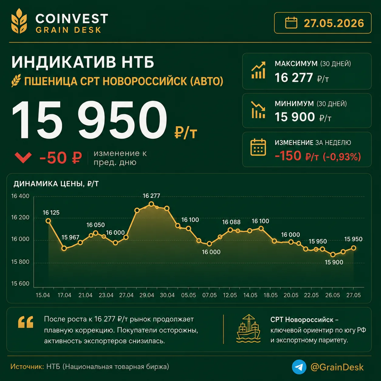 📊 COINVEST GRAIN DESK | НТБ ИНДИКАТИВ