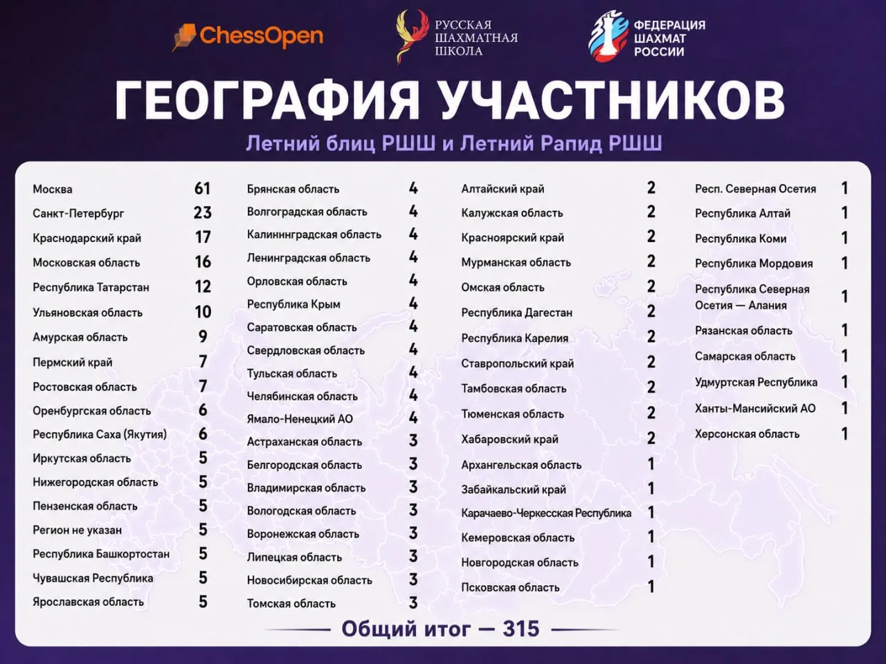 Лето на шахматной арене ChessOpen: подводим итоги!