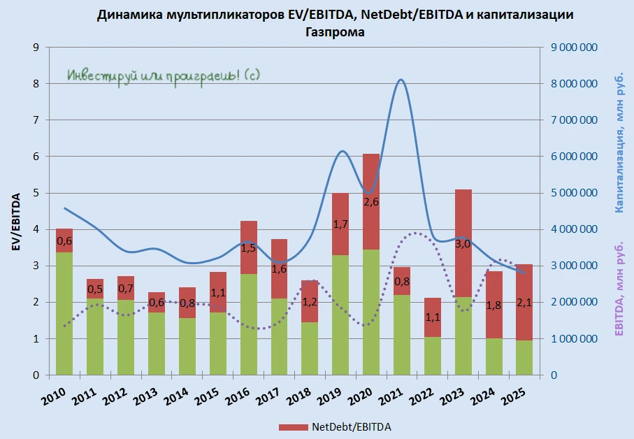 Газпром: будут ли дивиденды за 2025 год?  🧮  По мере приближения дивидендного сезона, вопрос главног