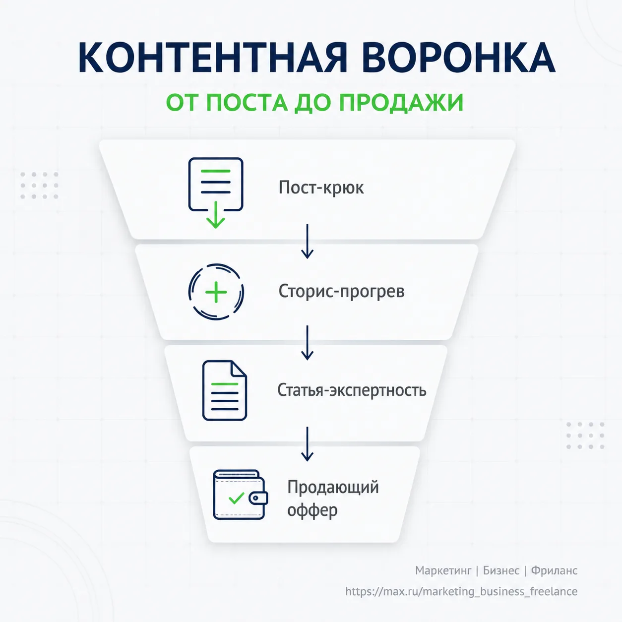 Контентная воронка Как связать всё в одну денежную цепочку  Разрозненный контент — это шум. Пост жив