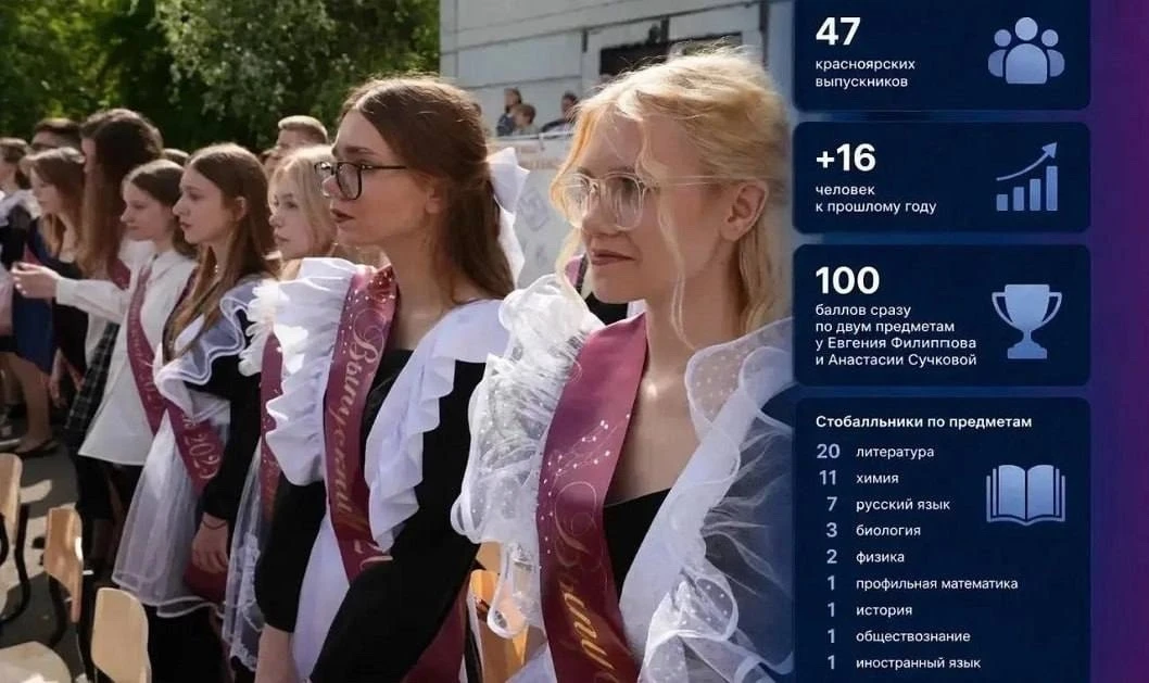 В Красноярске в этом году 47 стобалльников. Это на 16 человек больше, чем в прошлом году.

Чаще всег