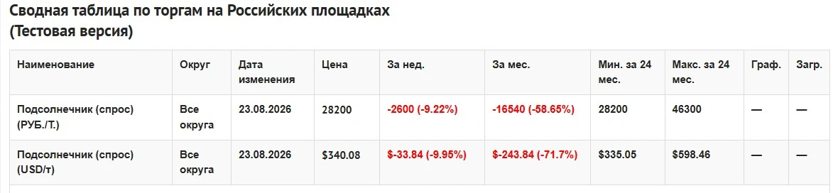 Остановка портовых мощностей на Чёрном и Азовском морях ударяет не только по рынку зерн...