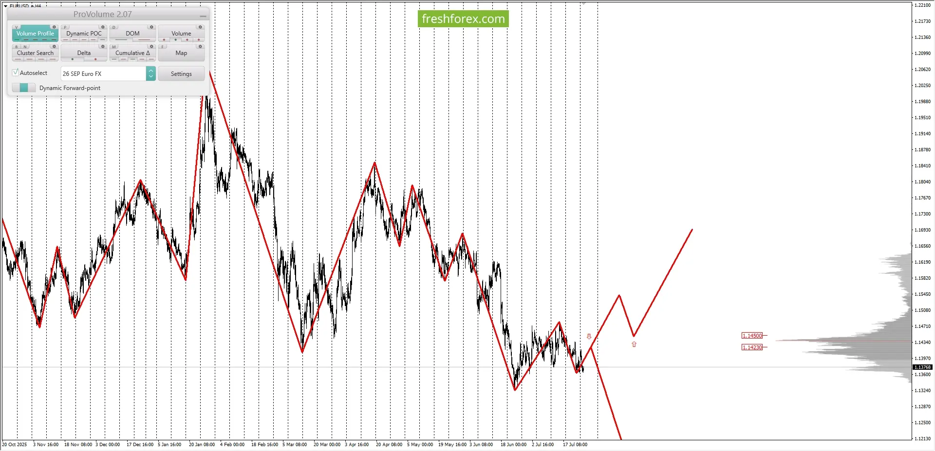 EURUSD: