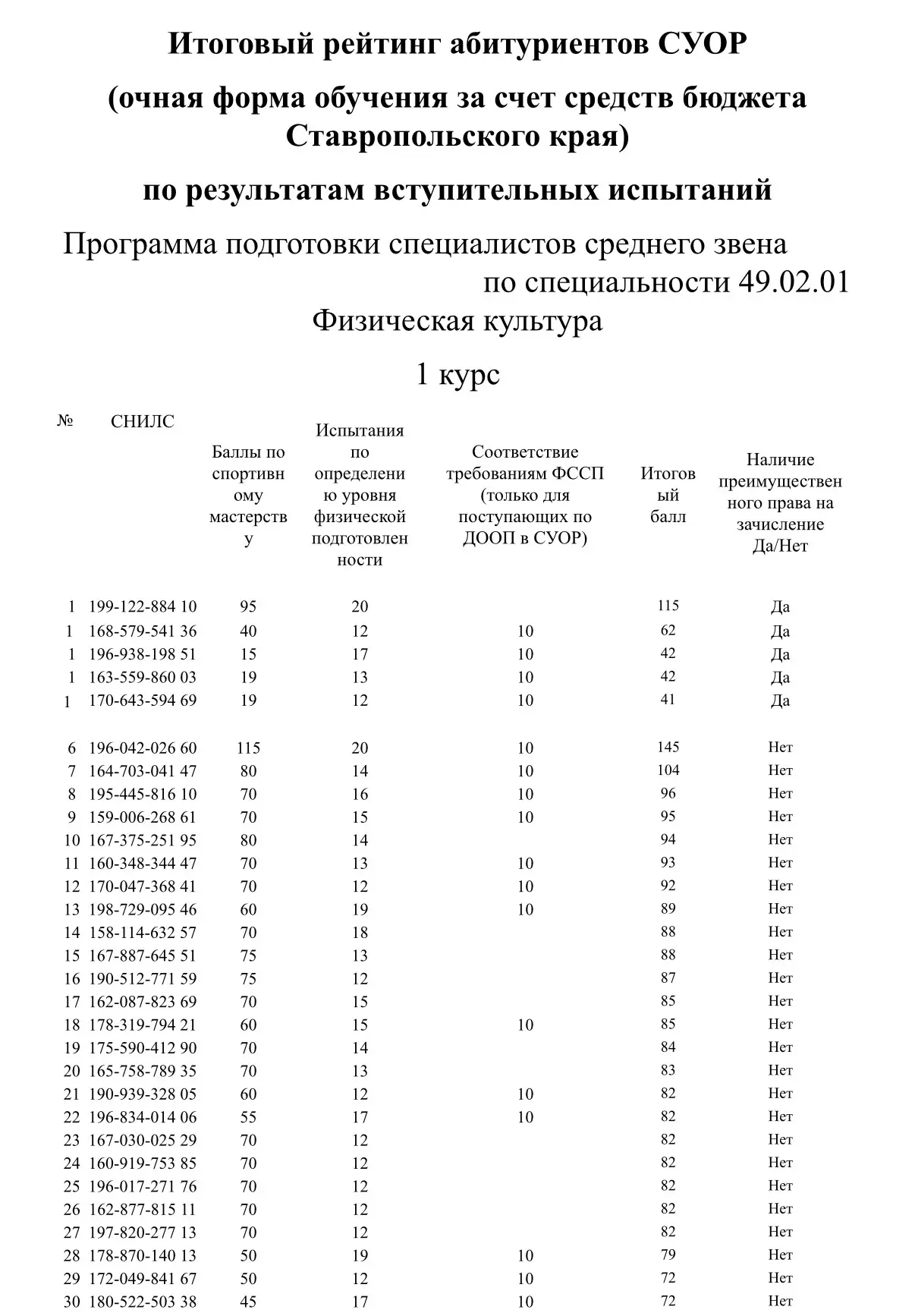 Итоговый рейтинг абитуриентов по результатам вступительных испытаний. Издание приказа о...