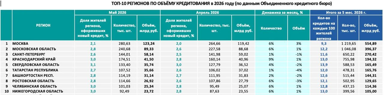 О потребительском кредитовании в регионах