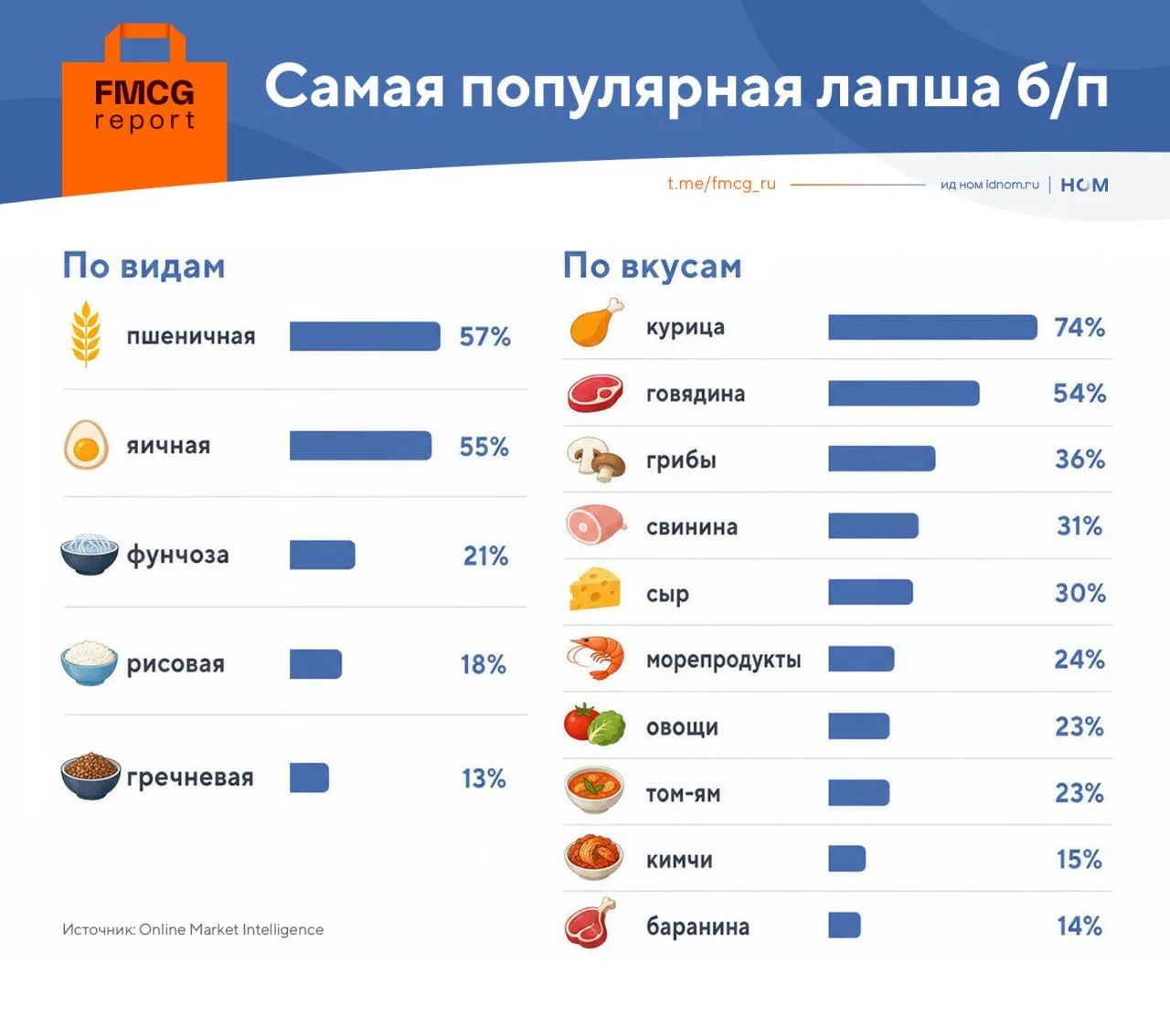 Две трети россиян едят лапшу б/п (данные OMI).