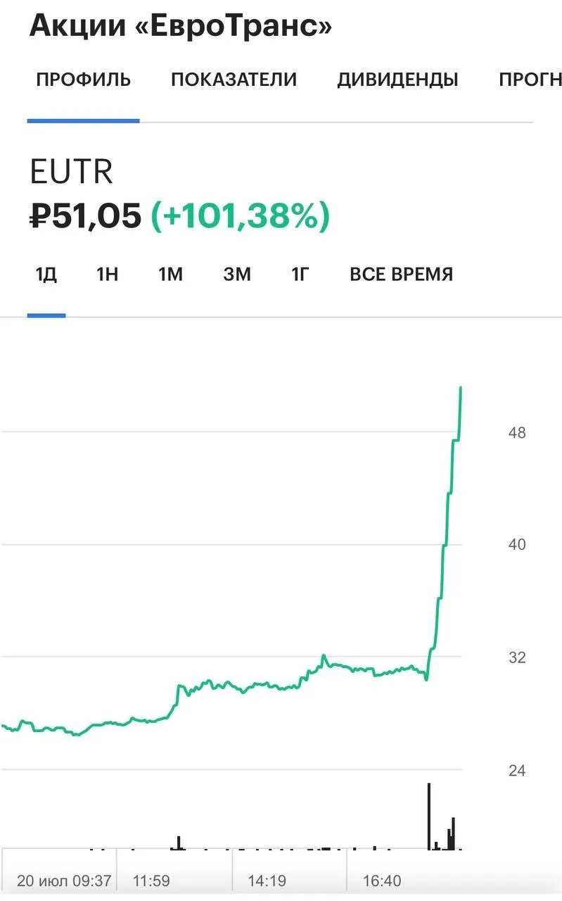 🤯 Акции Евротранса взлетели на 100% за час торгов

Мосбиржа сегодня запретила размещать шорты компа