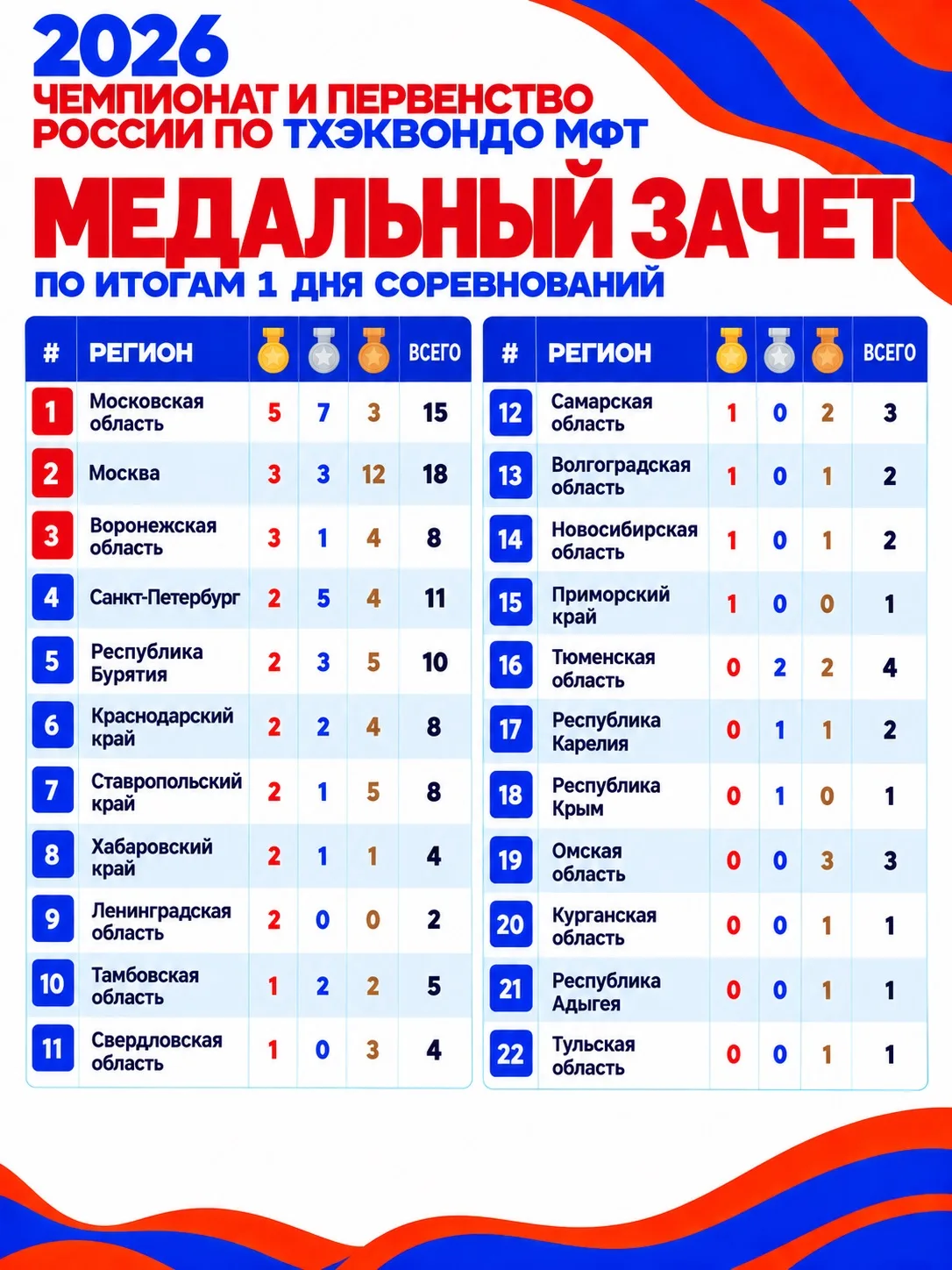 🥇🥈🥉Медальный зачет по итогам первого дня соревнований