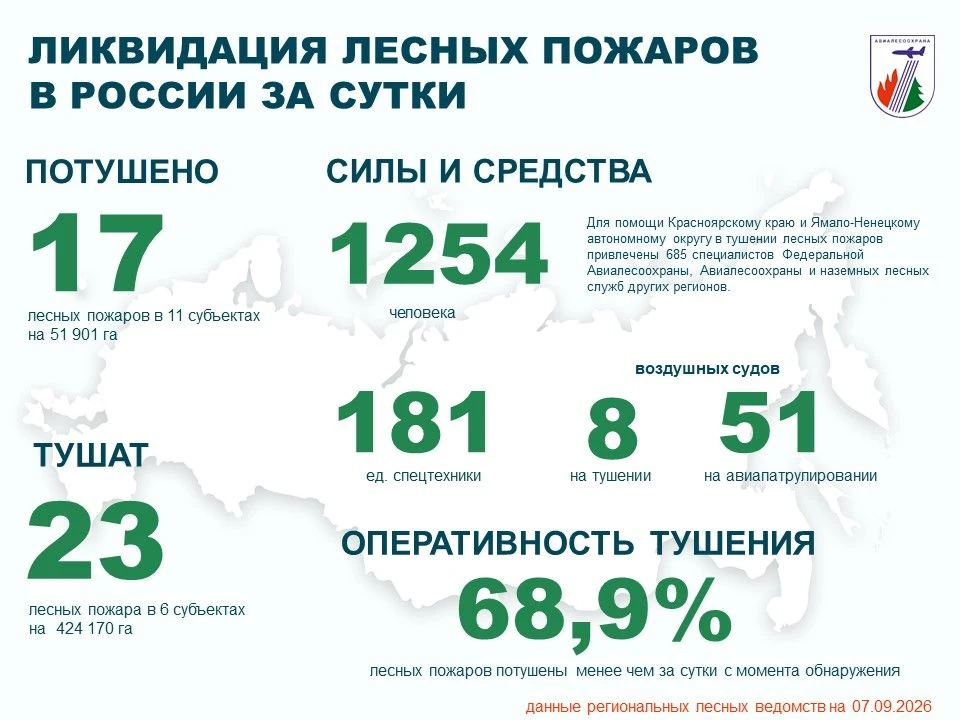 ⚡️За прошедшие сутки в России потушено 17 лесных пожаров в 11 регионах.