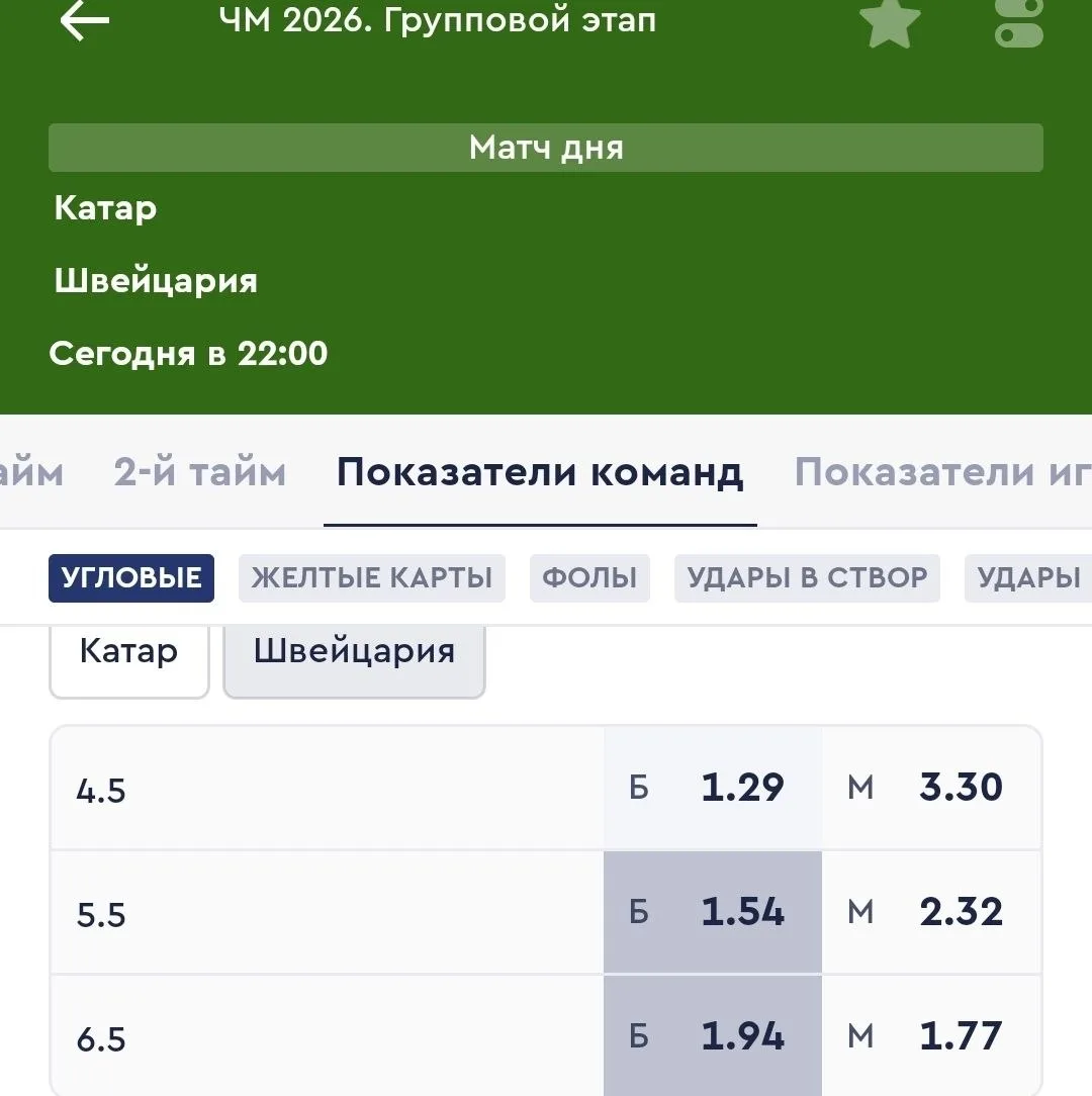 Футбол. Чемпионат Мира.
✅️✅️Катар - Швейцария - Угловые ИТБ2(5.5) Коэффициент: 1.54 или ИТБ2(6.5) Ко