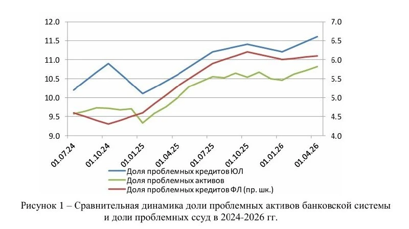 💰 Банки России тратят 60% прибыли на проблемные активы. Доля проблемных кредитов превысила критичес