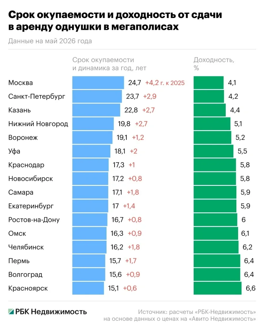 До четверти века: за сколько лет окупится арендная квартира в мегаполисах