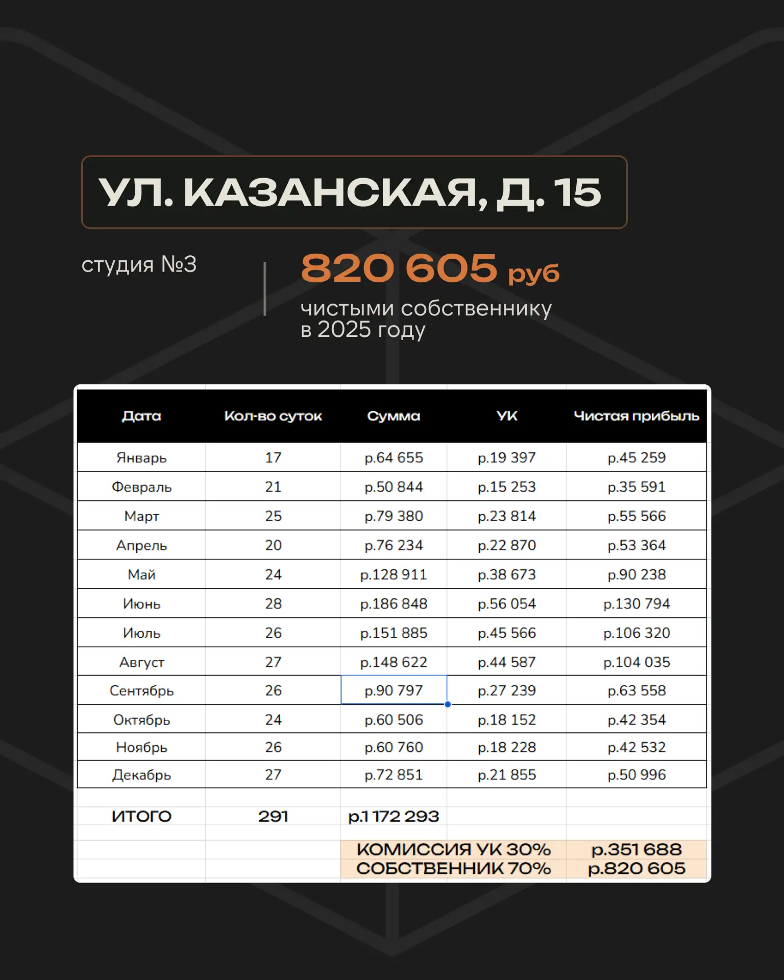 Отчеты управляющей компании за 2025 год 🌟

Сделали подборку с разными локациями