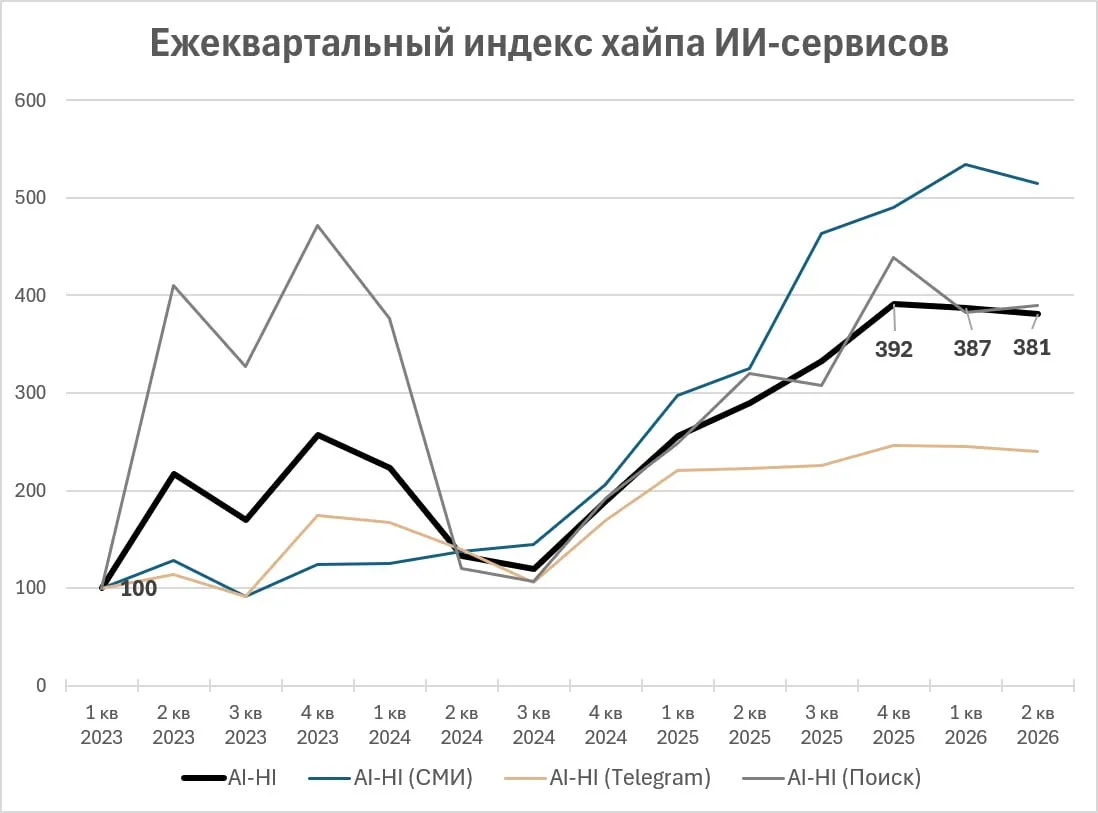 ИИ вышел на плато хайпа?