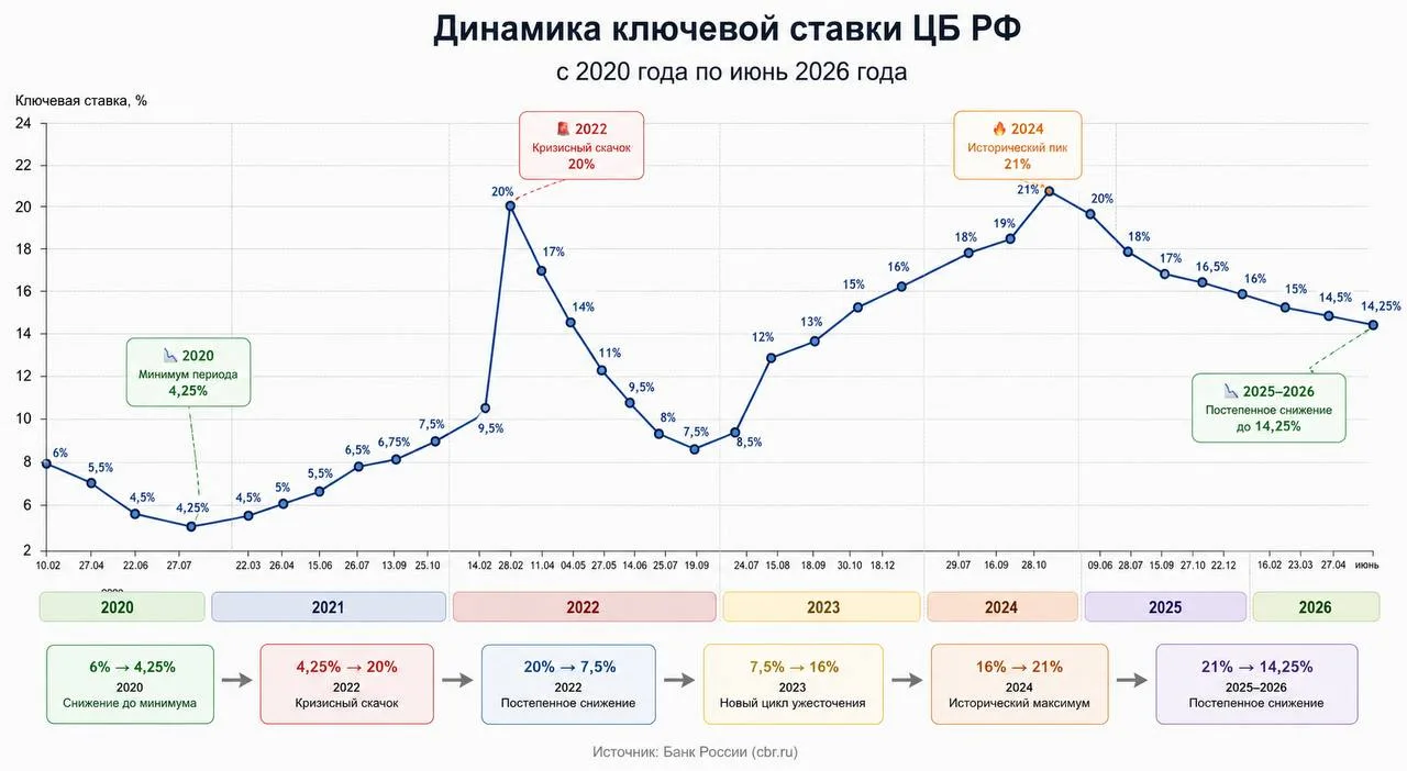 Банк России снизил ключевую ставку с 14,5% до 14,25%

Формально шаг небольшой — всего 0,25 процентно