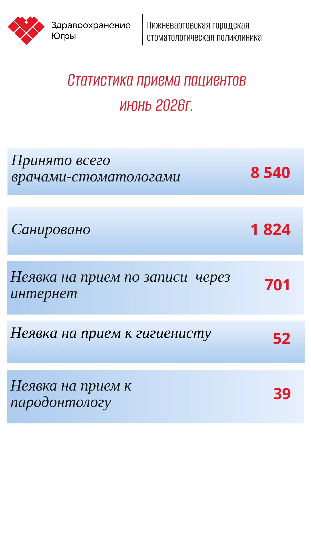 👥Публикуем статистику приема пациентов в нашем учреждении за июнь 2026 года, в том чис...