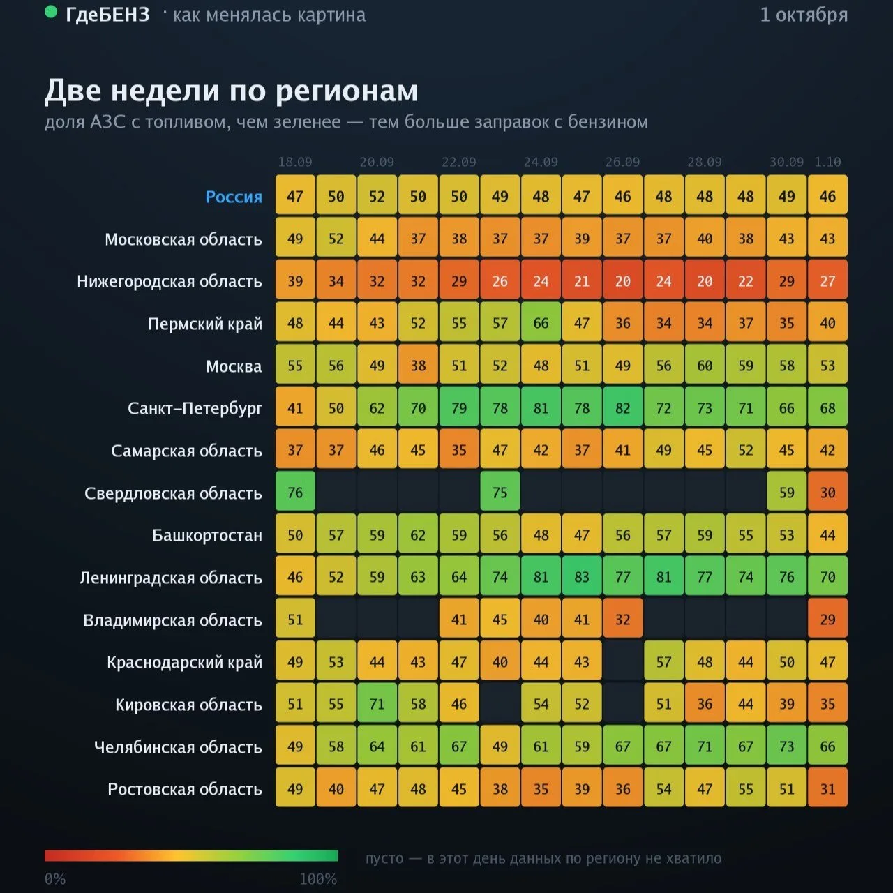 По наблюдениям сервиса ГдеБЕНЗ на АЗС Москвы и МО области ситуация немного ухудшилась