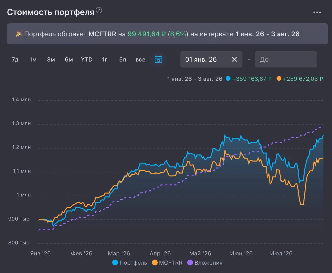 Новый All Time High в Основе!

И это еще не пришли дивы от Сбера и Транснефти! 

Нравится! ❤️

Поясн