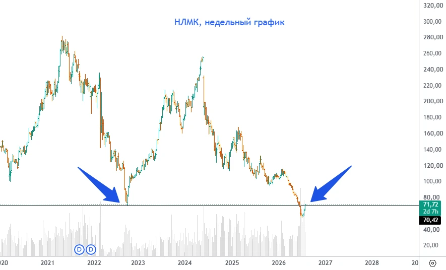 #NLMK
С точки зрения недельного масштаба, ложный пробой таки фиксируем. Далее вопрос в том, наскольк