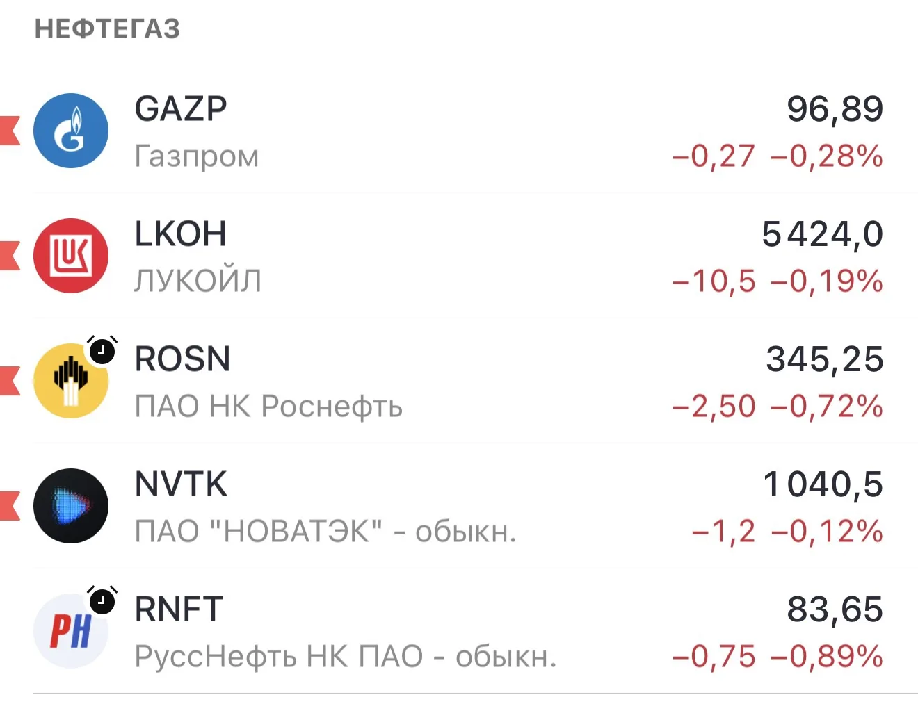 Нефтегаз сегодня выглядит слабо — почти весь сектор в минусе.
