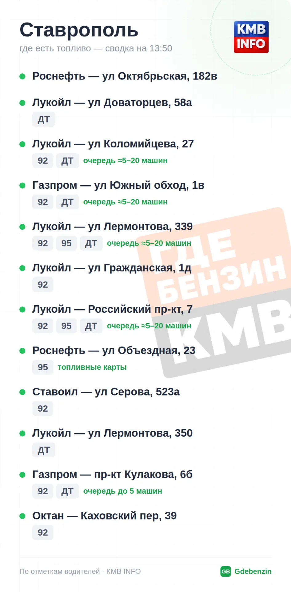 → ⛽️ Общая сводка на 13:50.
Наличие топлива в городах:

🟢 Ставрополь — есть [на фото]
🟢 Невинномыс