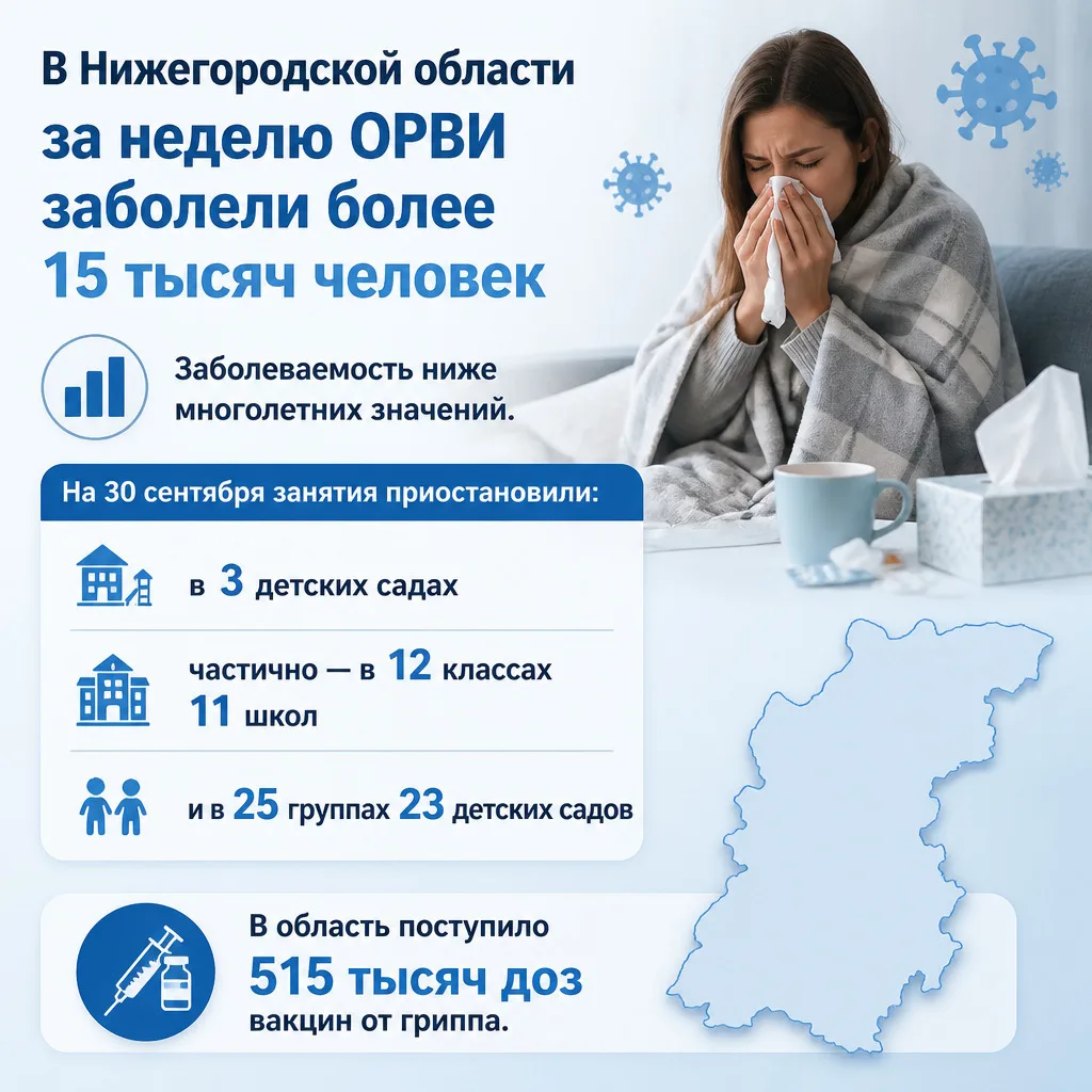 🤧 В Нижегородской области за неделю ОРВИ заболели более 15 тысяч человек