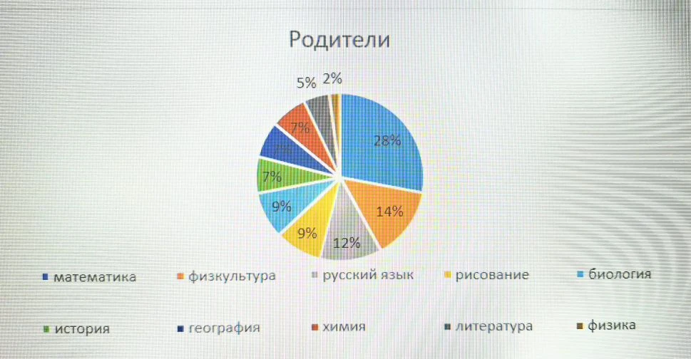 Итоги анкетирования. Большое спасибо всем, кто принял участие в нашем опросе! Результат...