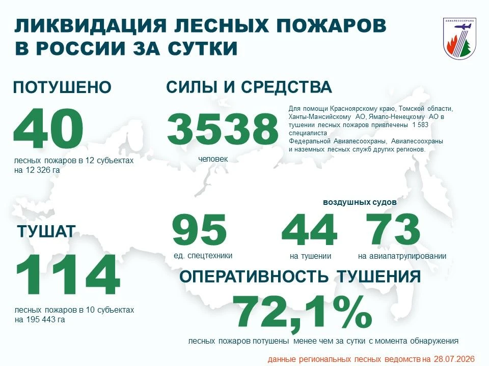 ⚡️За прошедшие сутки в России потушено 40 лесных пожаров в 12 регионах.
 
✅Проводятся работы по туше