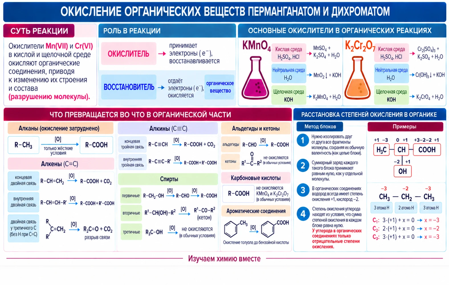 🧪 Шпаргалка по окислению органических веществ